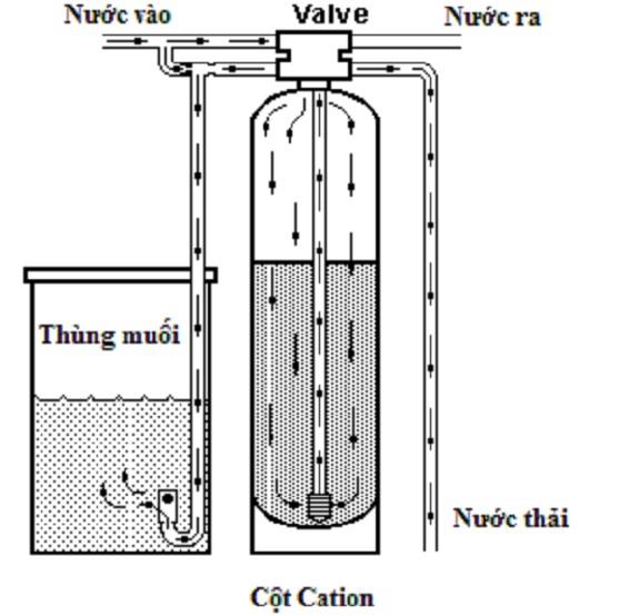 Bộ lọc làm mềm 1 cột van tự động